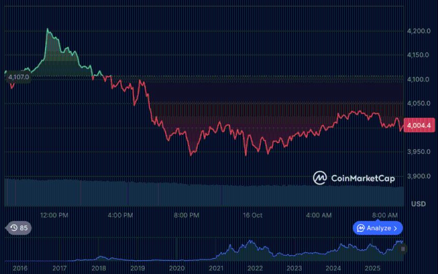 加密货币市场持续低迷：比特币坚守关键支撑位，以太坊徘徊于4000美元关口