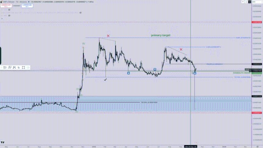  XRP 触底了吗？顶级加密货币分析师变得极其乐观 