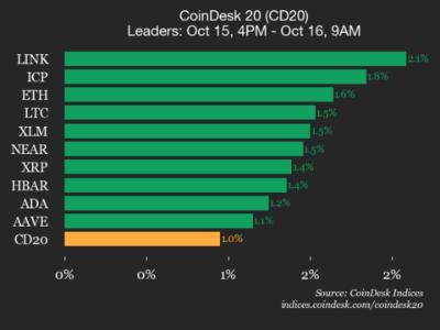 CoinDesk 20指数上涨1%：LINK与ICP领涨，市场回暖迹象明显