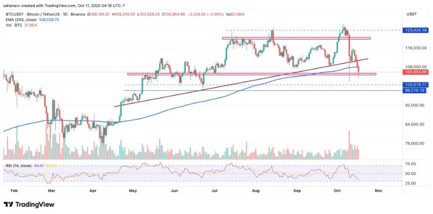 比特币跌破关键支撑位：或预示新一轮熊市来临