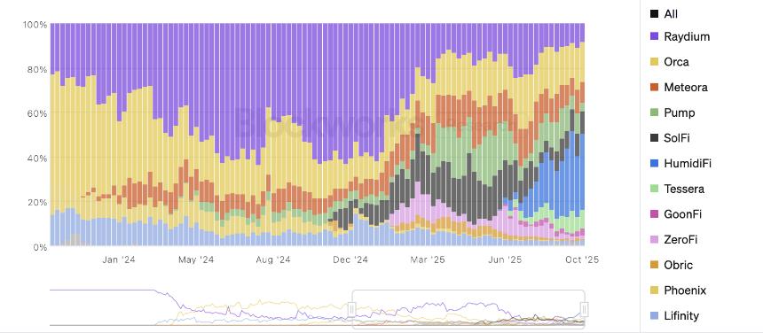 Memecoin DEX 交易量份额下降至 10% - Solana DeFi 正在走向成熟吗？ 