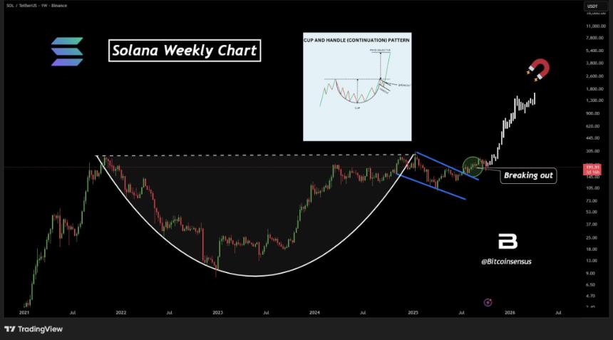 Solana杯柄形态突破预示着价格将向1300美元目标迈进