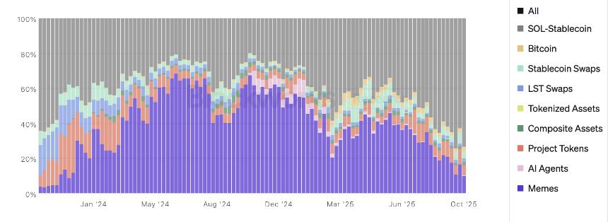  Memecoin DEX 交易量份额下降至 10% - Solana DeFi 正在走向成熟吗？ 