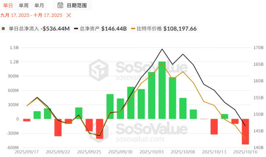 比特币11万美元防线失守，市场要转熊了吗？