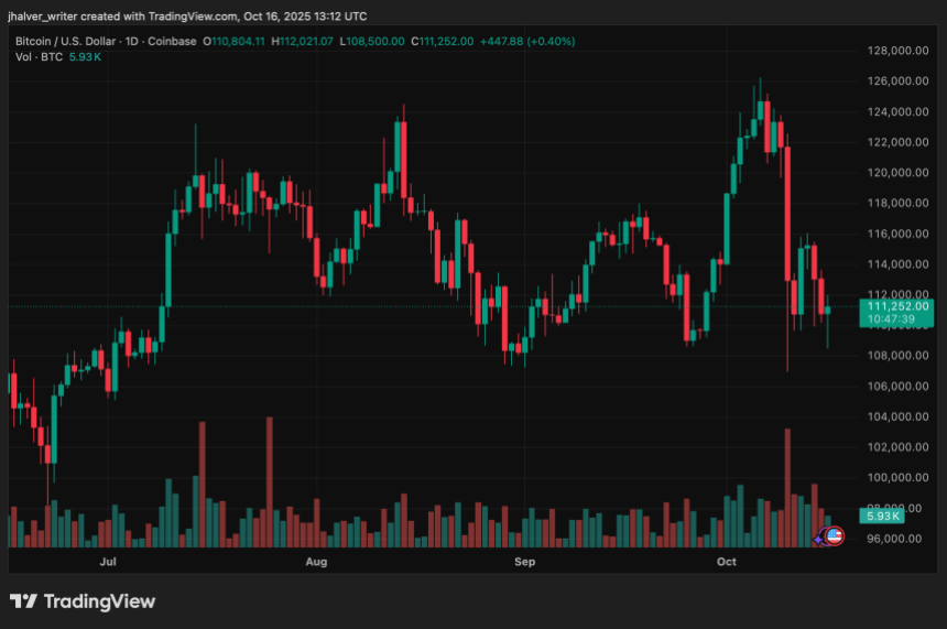 比特币未能延续历史高点,面临 11.1 万美元支撑位附近的看跌压力
