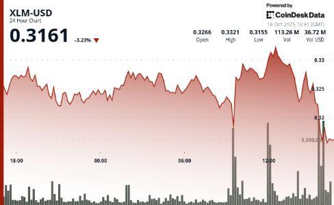 XLM价格波动超5% 机构买盘推动反弹