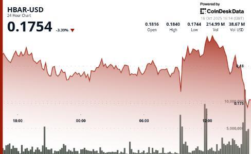 HBAR价格剧烈波动：机构抛售引发短期逆转