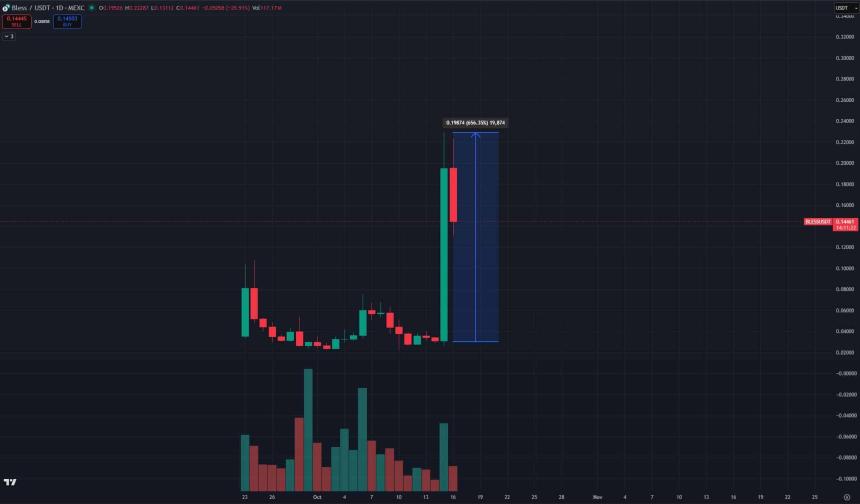BLESS加密货币：暴涨600%的背后原因与未来前景分析