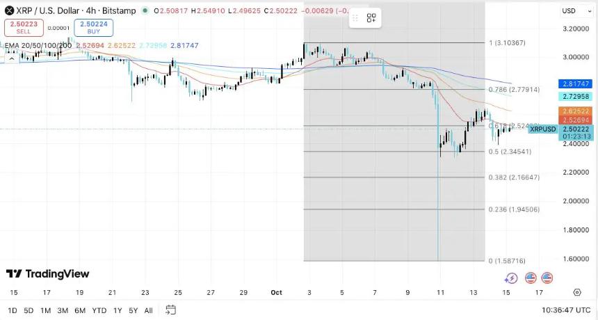 XRP和Cardano强劲反弹，分析师预测年底涨幅达60%