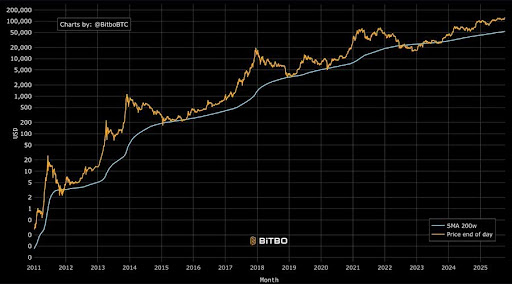 比特币投资良机：200周移动平均线为何是最佳买入点