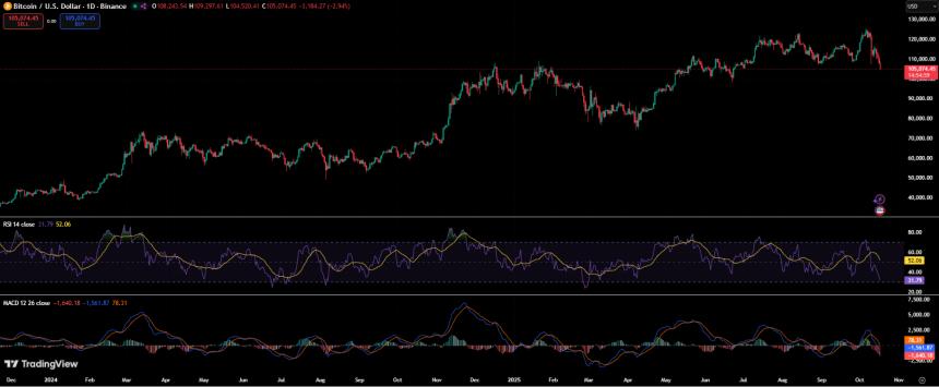 比特币价格跌破10.5万美元，市场抛售情绪加剧