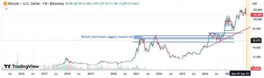 比特币价格有望突破百万美元大关，但时间仍是关键
