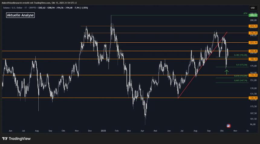 Solana价格分析：下行风险加剧，关键支撑位成焦点