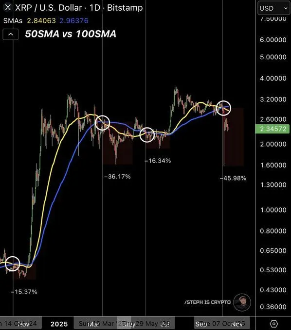尽管XRP市场转为看跌，Ripple仍向GTreasury投入10亿美元以增强闲置资本