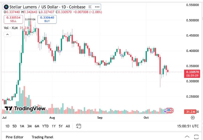 XLM价格分析：恒星币投资者转向新兴DeFi项目Remittix