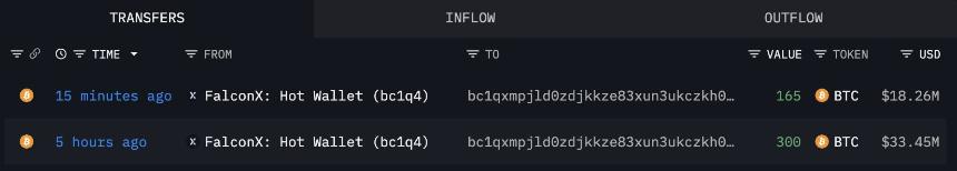 新钱包从币安和 FalconX 转移了超过 1.6 亿美元的比特币 – 详情