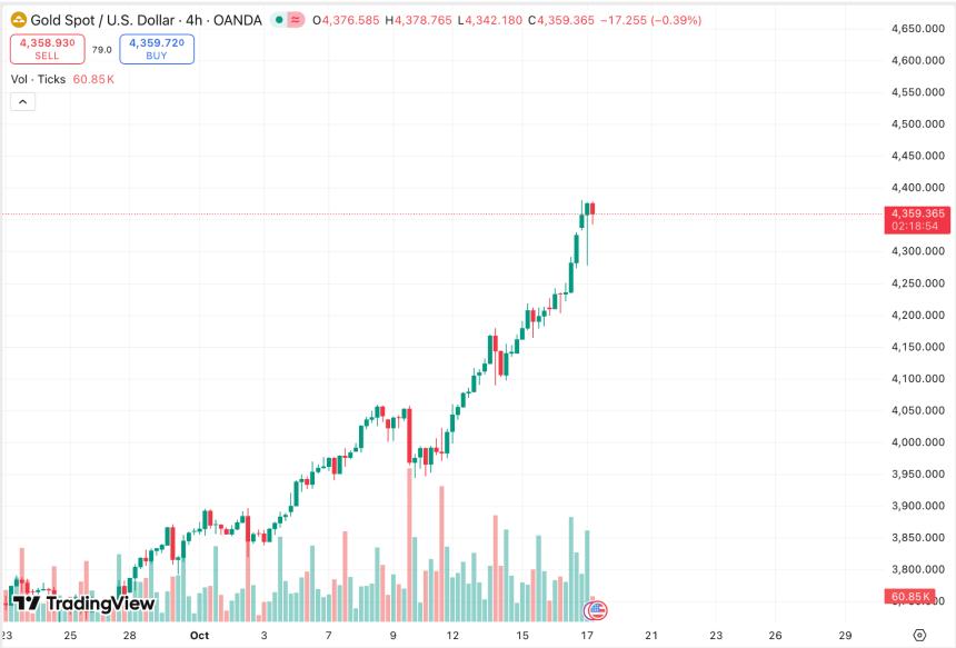 金价飙升至历史新高：全球经济不确定性推动避险需求