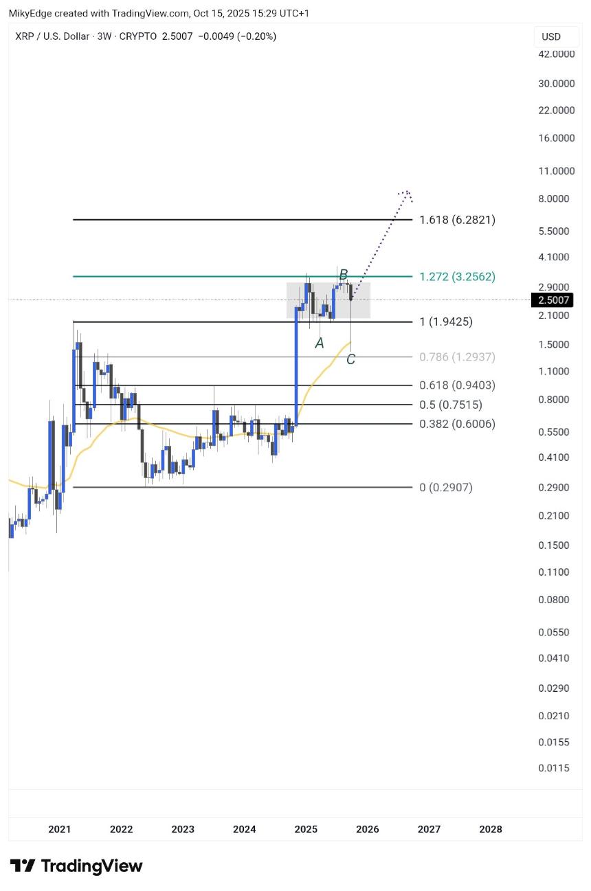 Mikybull's XRP chart