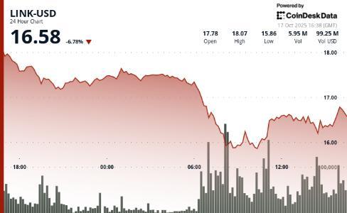 LINK价格暴跌9%至16.46美元，机构增持与技术升级成市场焦点