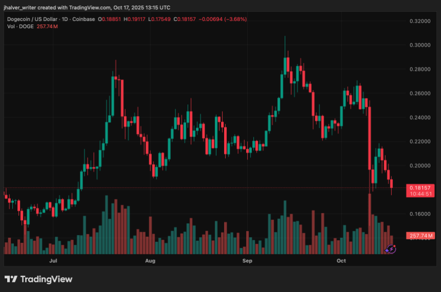 狗狗币（DOGE）价格跌破0.17美元，巨鲸抛售7400万美元