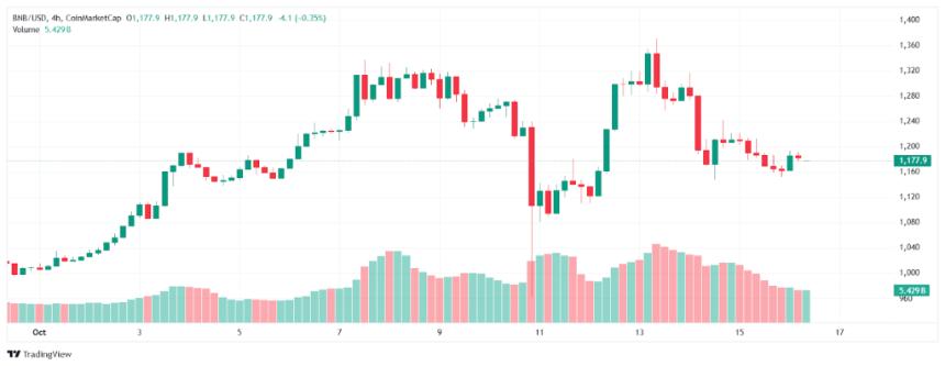 2025年10月第三周：Digitap ($TAP) 引领山寨币市场，BNB与TRX紧随其后
