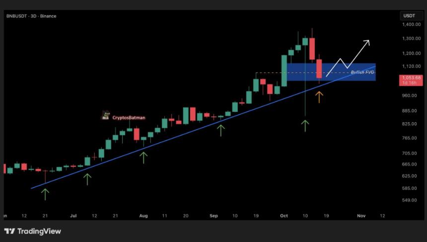BNB价格逼近1300美元大关，市场情绪高涨或迎新突破