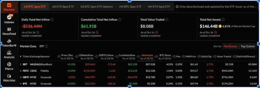 比特币ETF资金流出创新高 Solana、XRP和MAGACOIN FINANCE成为投资者新宠