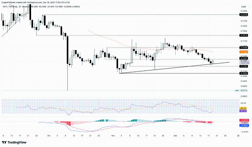 世界自由金融公司（World Liberty Financial）在社区投票决定释放国库资金用于采用1美元货币后实现复苏。