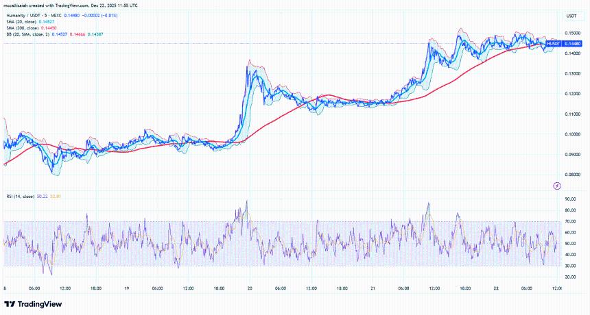 Memecore 猛烈抨击 Humanity Crypto +25.5%，BEAT Crypto +47.2%：这是目前最热门的加密货币吗？