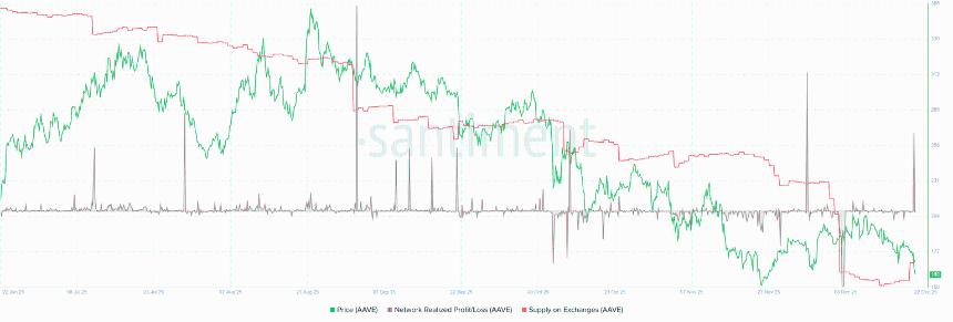 AAVE价格预测：随着抛售潮加剧，AAVE跌幅扩大