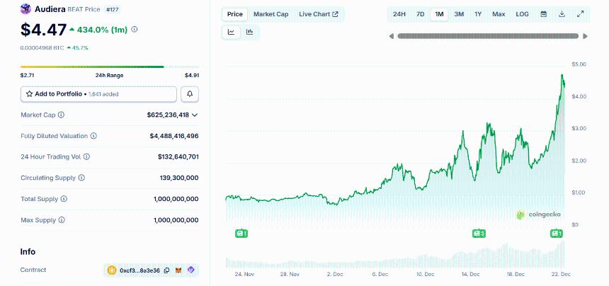 Memecore 猛烈抨击 Humanity Crypto +25.5%，BEAT Crypto +47.2%：这是目前最热门的加密货币吗？