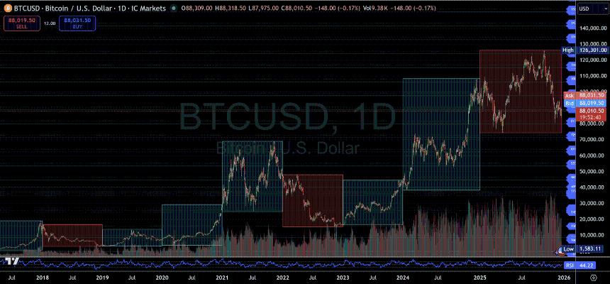 比特币进入结构性压力测试，BTC/USD从125,000美元高点回落