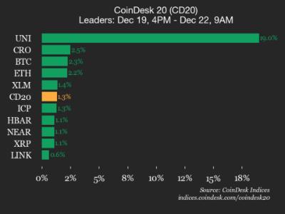 CoinDesk 20指数上涨1.3%：UNI领涨，AAVE暴跌