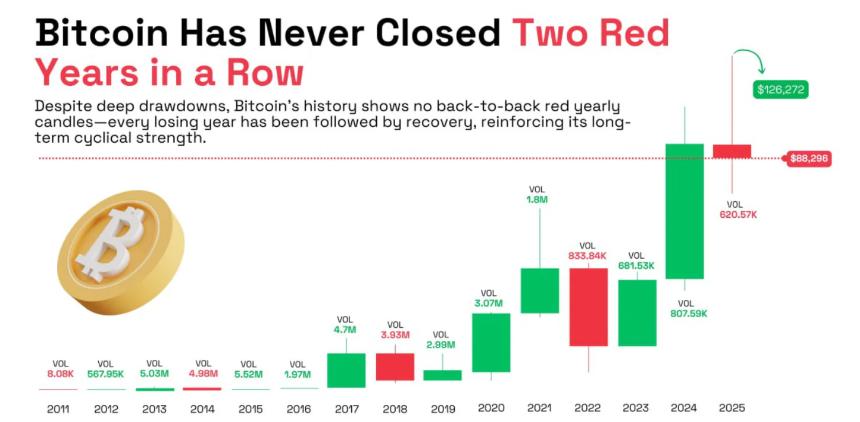 比特币2025年或将收跌，但历史数据暗示颓势难延续