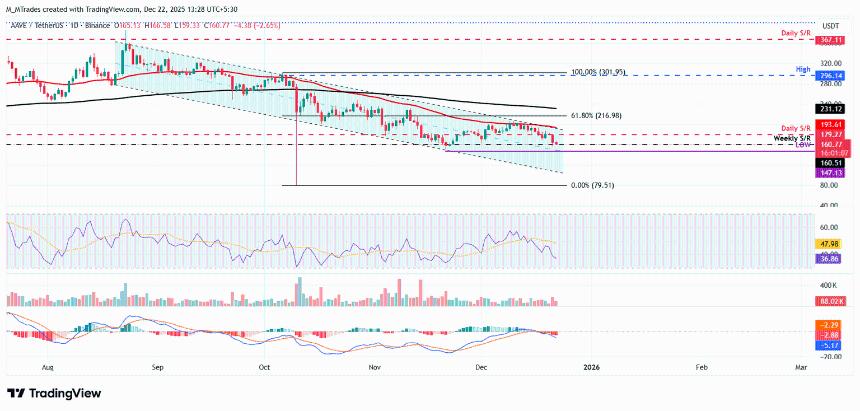 AAVE价格预测：随着抛售潮加剧，AAVE跌幅扩大