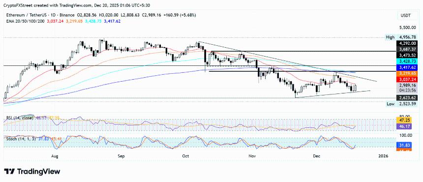 以太坊价格预测：受衍生品交易者乐观情绪重燃，ETH上涨5%