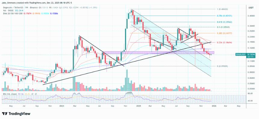 狗狗币周线分形形态预示未来波动或将加剧