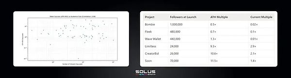 超八成新币TGE即巅峰 Web3虚假繁荣的病根和解药在这