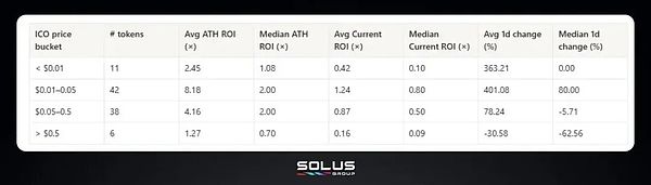 超八成新币TGE即巅峰 Web3虚假繁荣的病根和解药在这