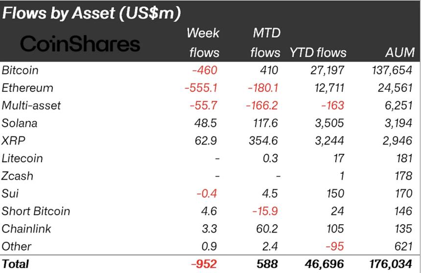 inflows into crypto funds last week