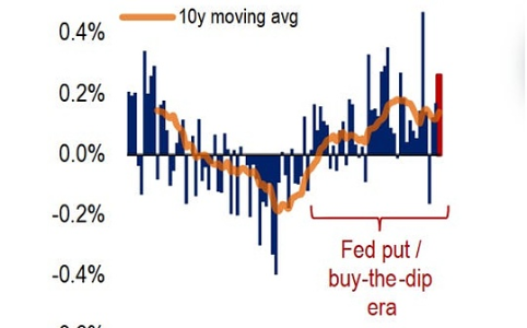 BTFD成主流：散户押注美联储救市，市场趋势持续升温