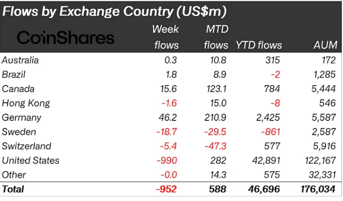 Flows by country