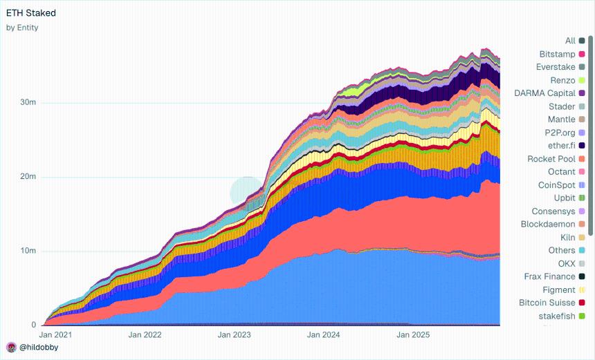 以太坊质押面临短期提现高峰 长期增长趋势未改