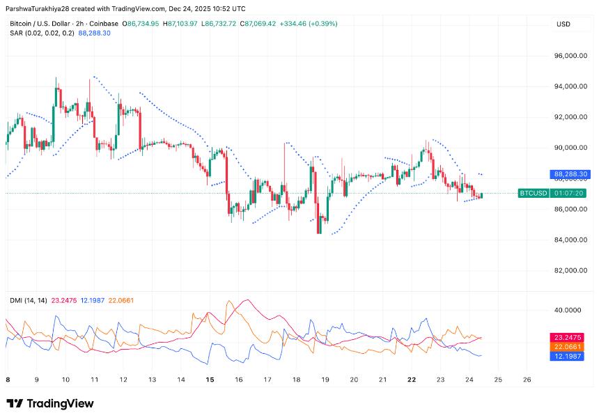 比特币价格预测：卖方坚守 9 万美元关口，现货资金外流令比特币价格受阻
