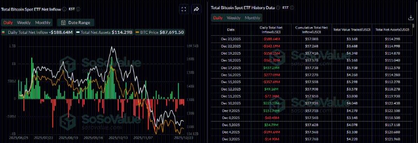 比特币价格预测：由于ETF资金流出加剧、巨鲸参与度下降，BTC跌破87000美元