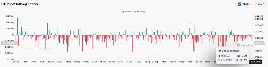 比特币价格预测：卖方坚守 9 万美元关口，现货资金外流令比特币价格受阻