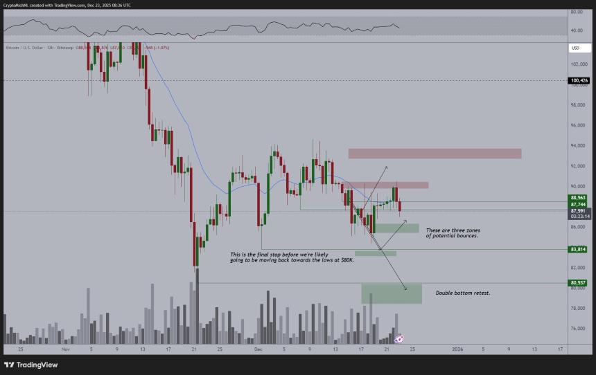 Bitcoin 12h Chart Michael van de Poppe