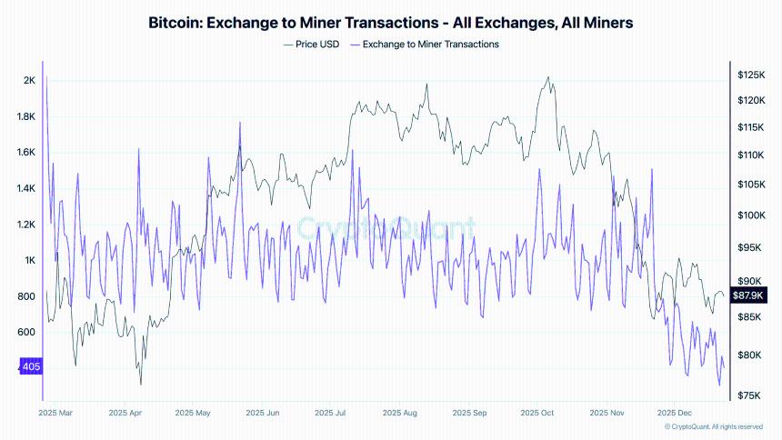 随着比特币矿池储备下降且挖矿难度持续接近历史高位，矿工们面临着越来越大的压力。