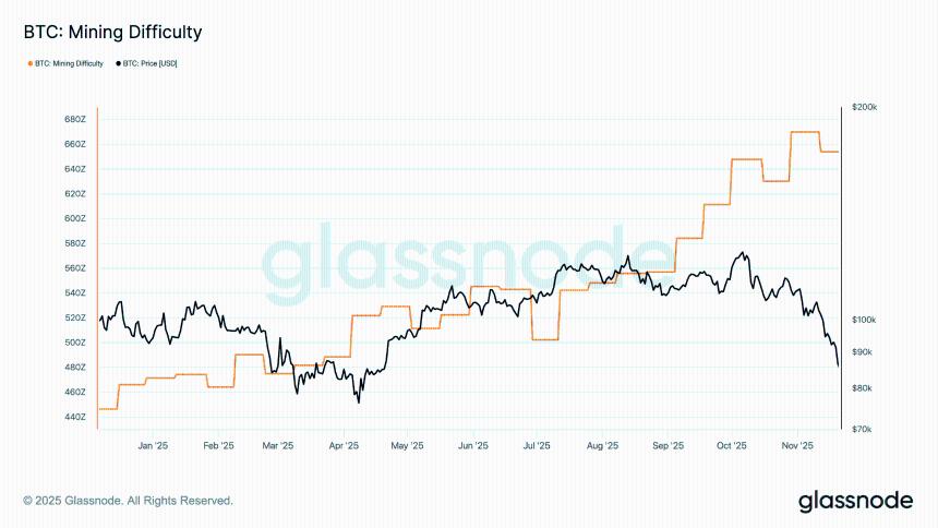 随着比特币矿池储备下降且挖矿难度持续接近历史高位，矿工们面临着越来越大的压力。