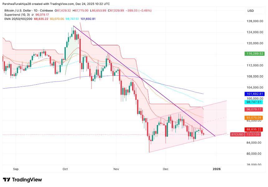 比特币价格预测：卖方坚守 9 万美元关口，现货资金外流令比特币价格受阻